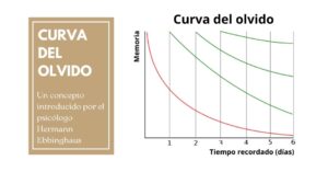 curva del olvido