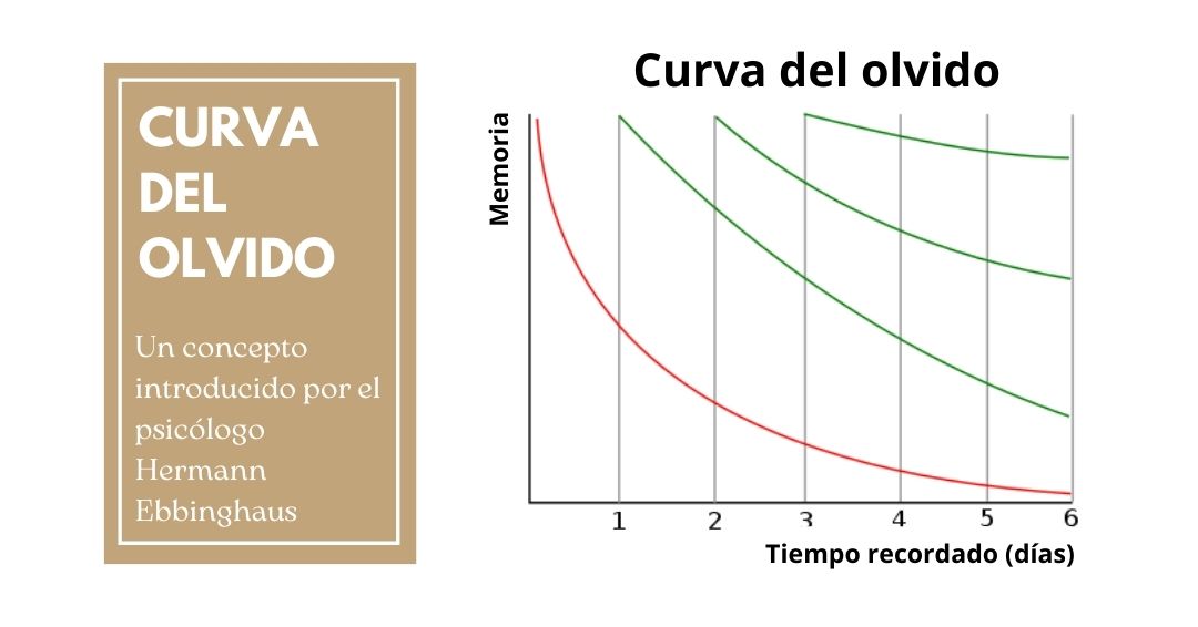 curva del olvido