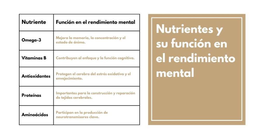 Nutrientes y su función en el rendimiento mental